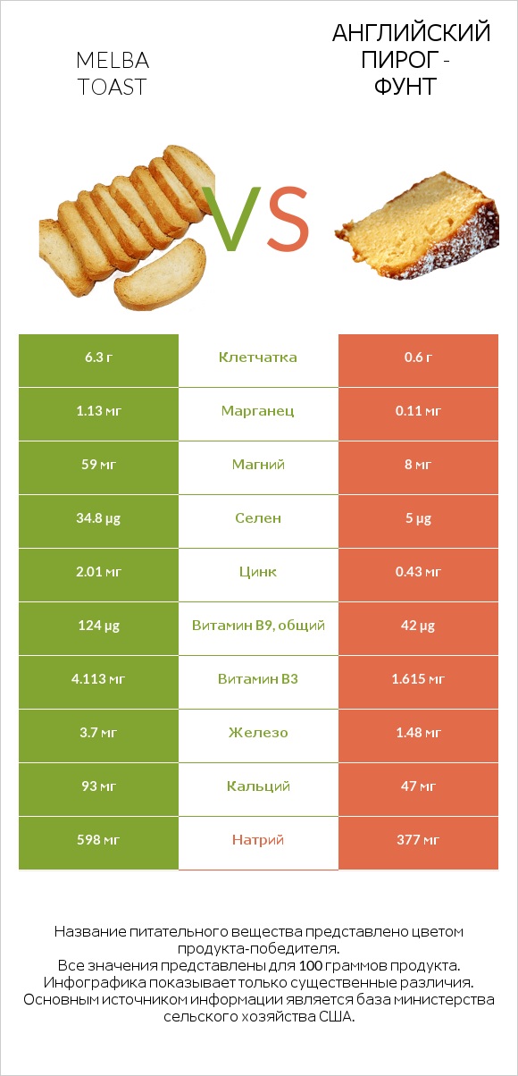 Melba toast vs Английский пирог - Фунт infographic