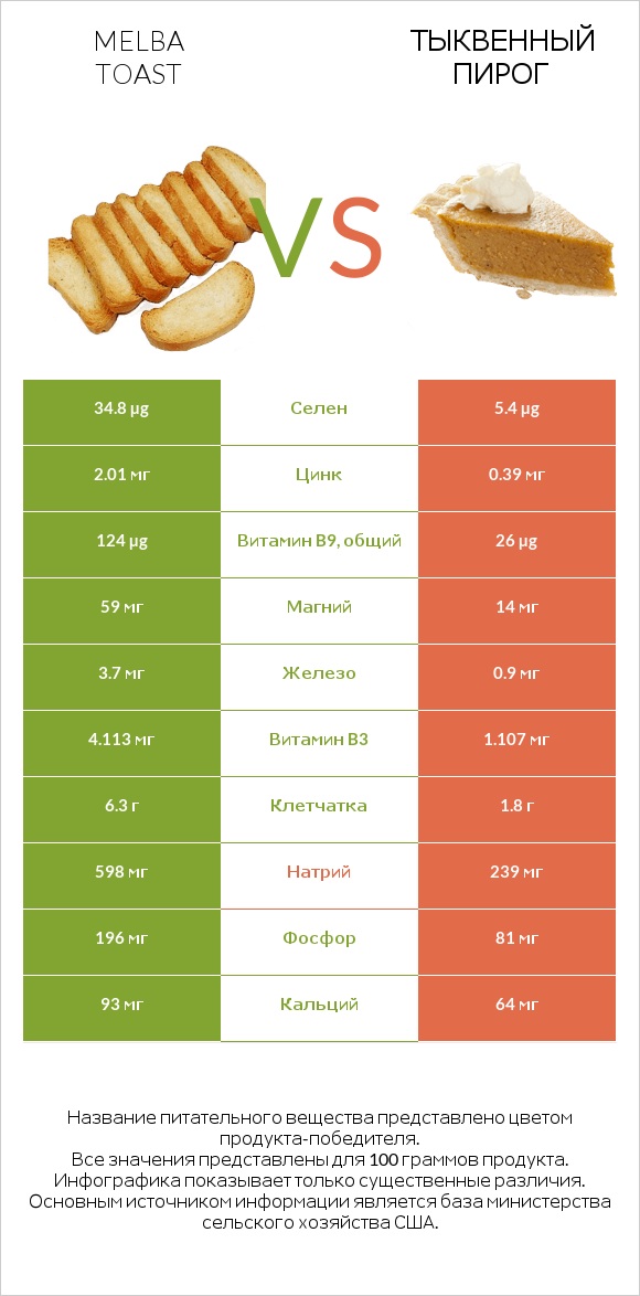 Melba toast vs Тыквенный пирог infographic