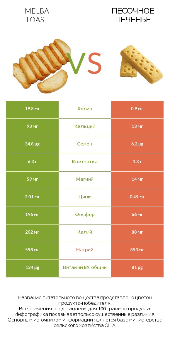 Melba toast vs Песочное печенье infographic