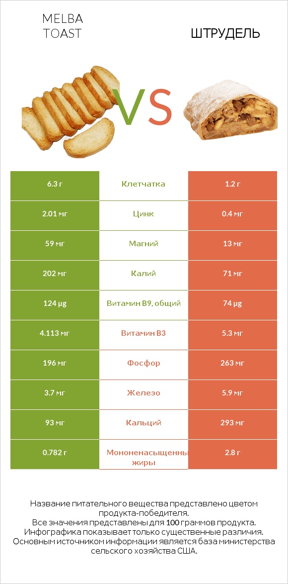 Melba toast vs Штрудель infographic