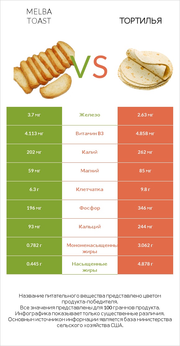 Melba toast vs Тортилья infographic