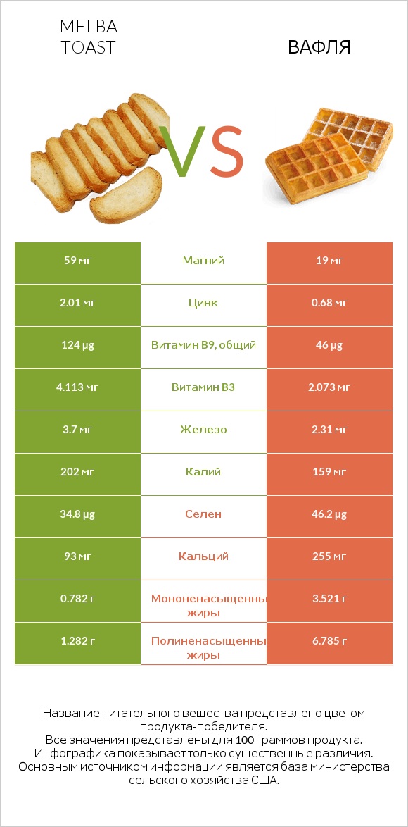 Melba toast vs Вафля infographic