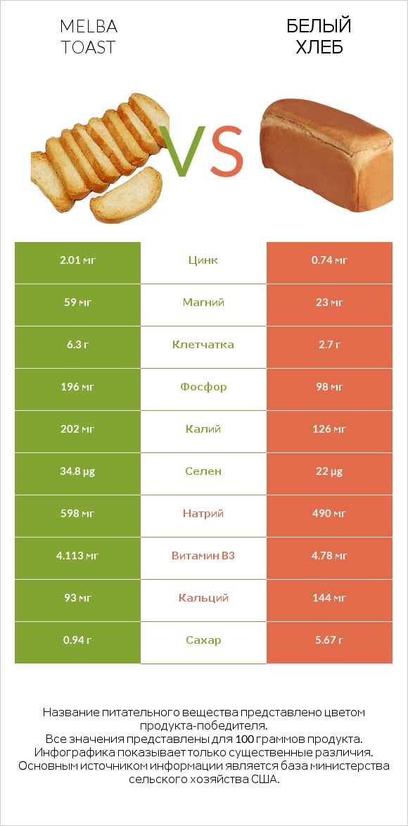 Melba toast vs Белый Хлеб infographic