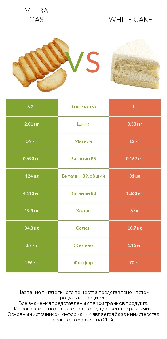 Melba toast vs White cake infographic