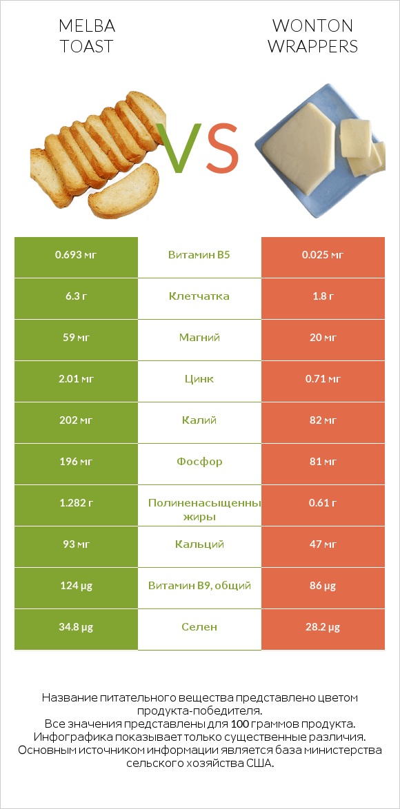 Melba toast vs Wonton wrappers infographic