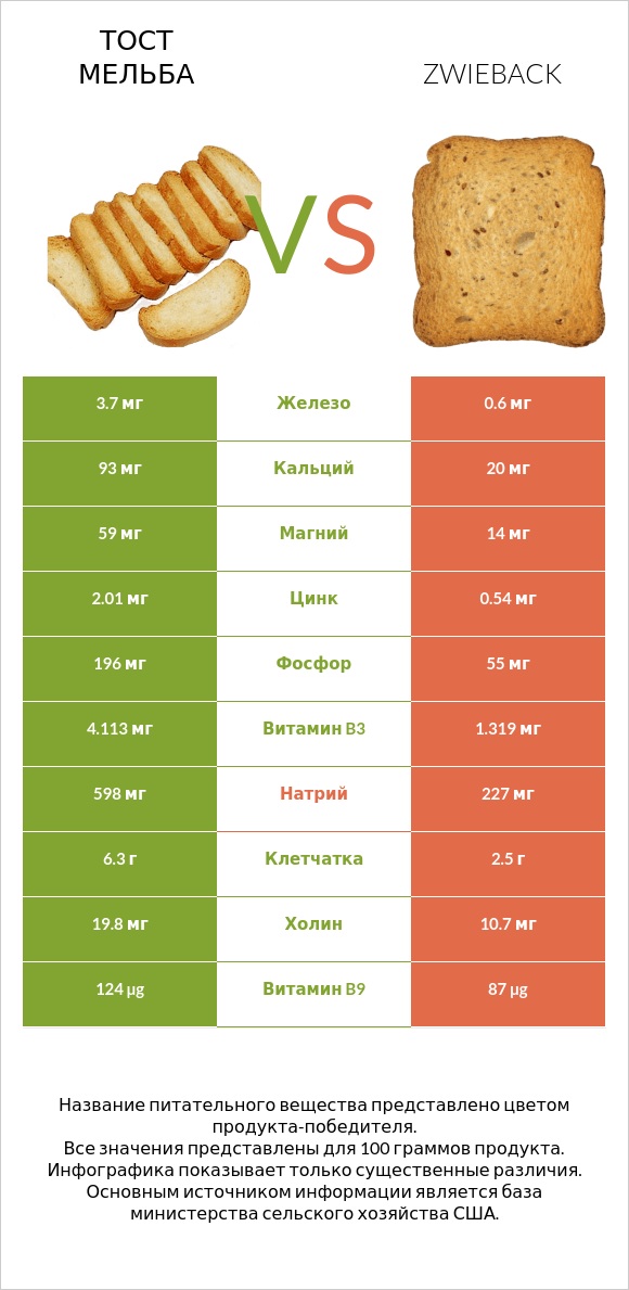 Тост Мельба vs Zwieback infographic