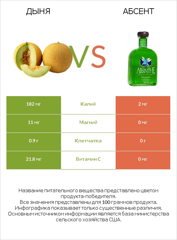 Дыня vs Абсент infographic