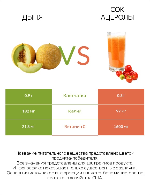 Дыня vs Сок ацеролы infographic