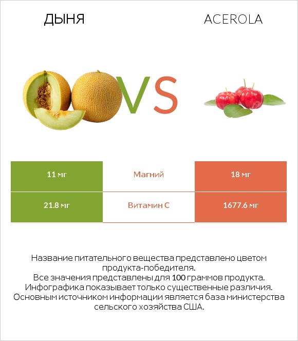 Дыня vs Acerola infographic
