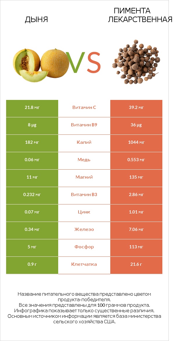 Дыня vs Пимента лекарственная infographic