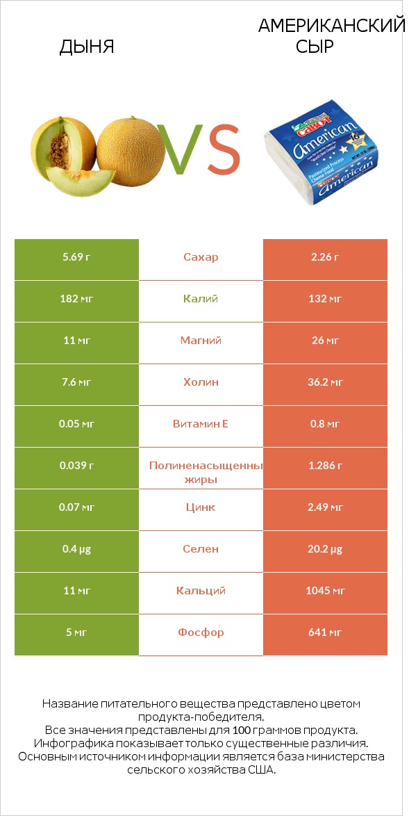 Дыня vs Американский сыр infographic