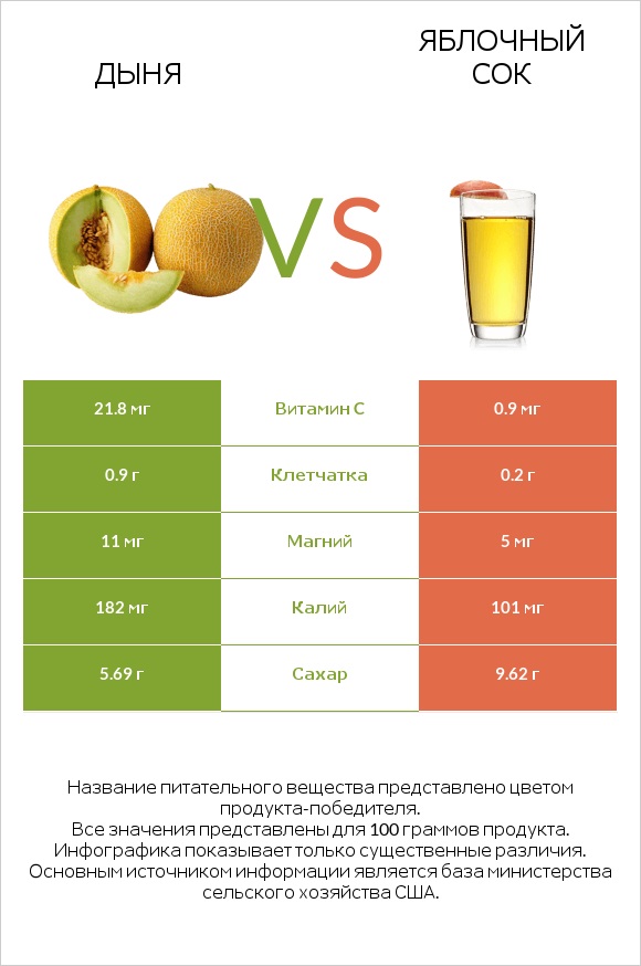 Дыня vs Яблочный сок infographic