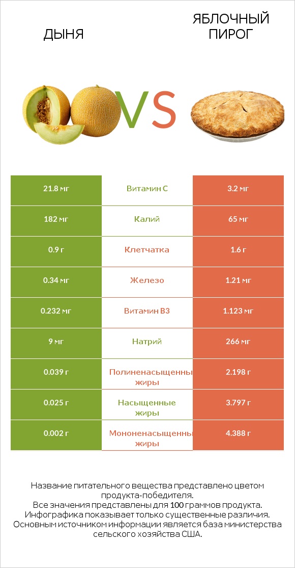 Дыня vs Яблочный пирог infographic