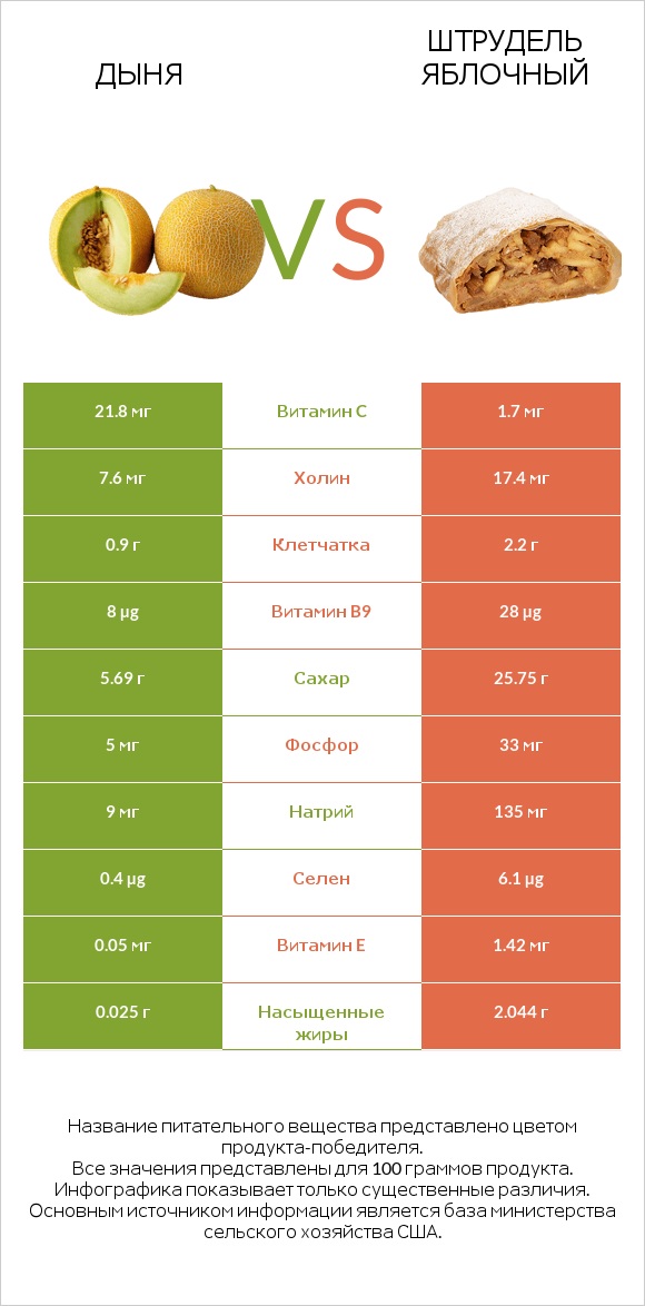 Дыня vs Штрудель яблочный infographic