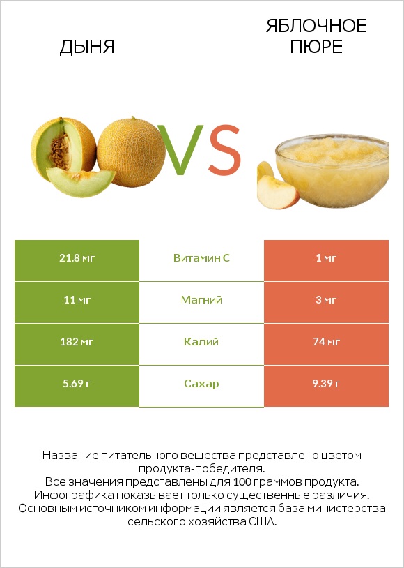 Дыня vs Яблочное пюре infographic