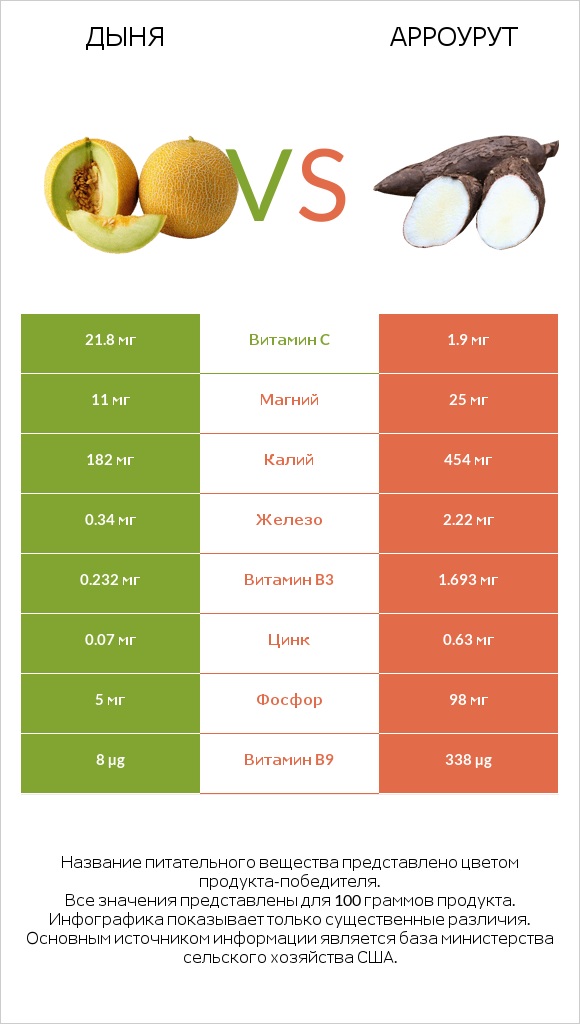 Дыня vs Арроурут infographic