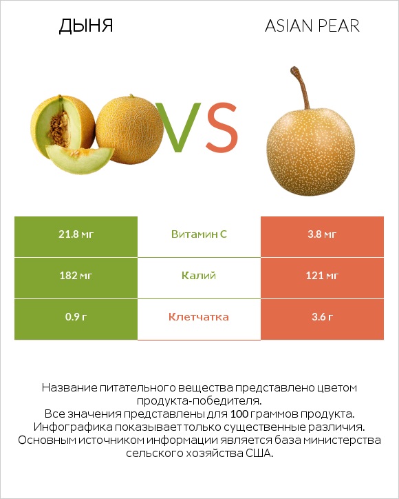 Дыня vs Asian pear infographic