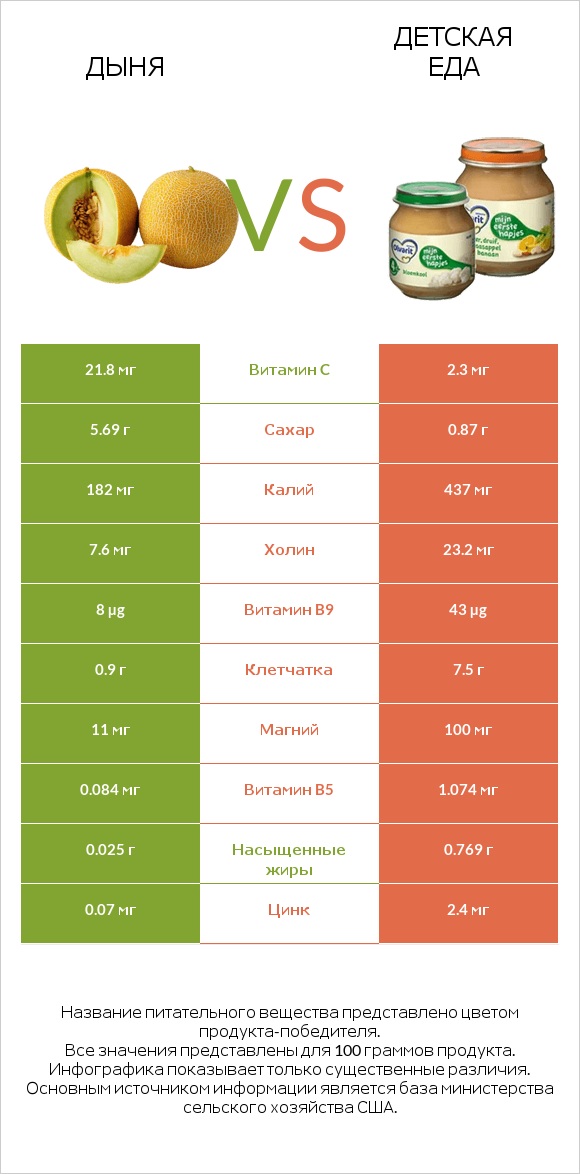 Дыня vs Детская еда infographic