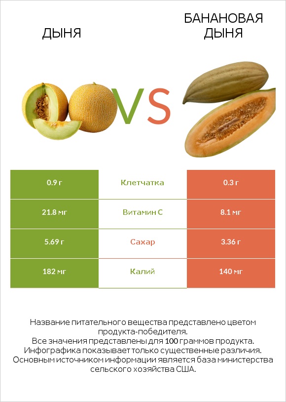 Дыня vs Банановая дыня infographic