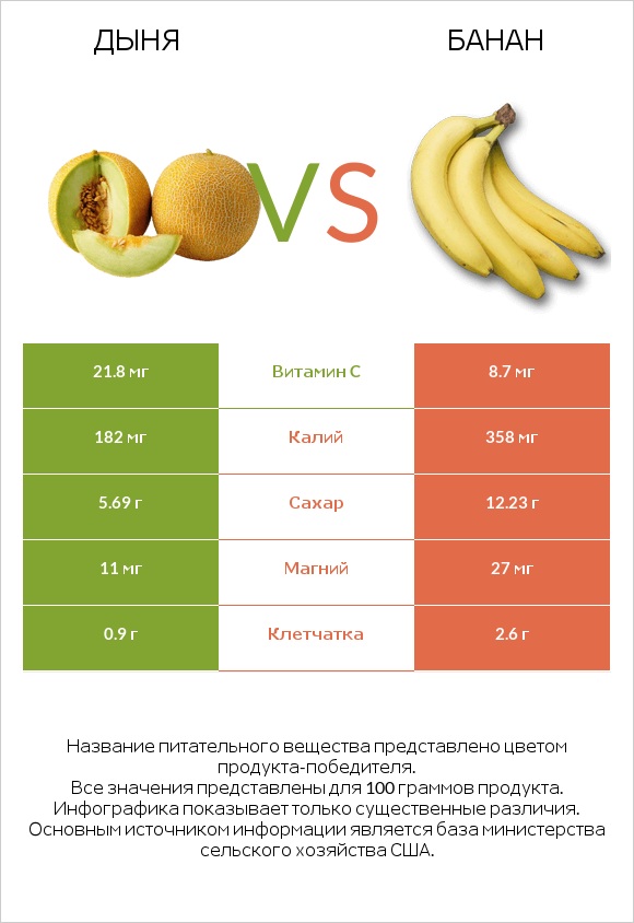 Дыня vs Банан infographic