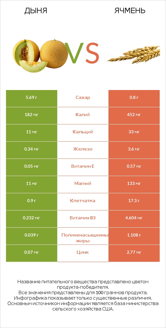Дыня vs Ячмень infographic