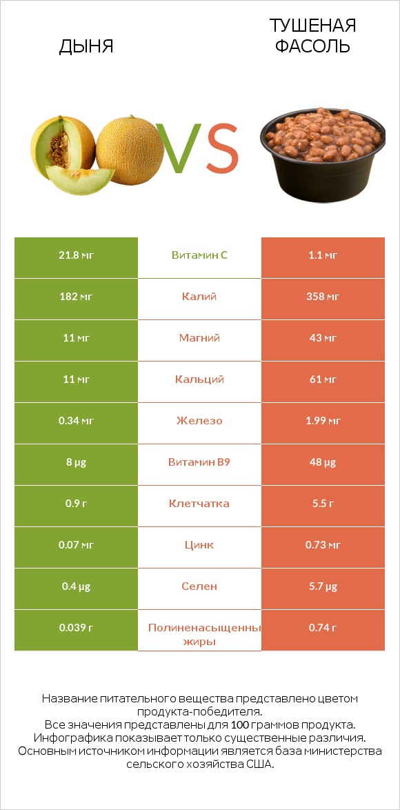 Дыня vs Тушеная фасоль infographic
