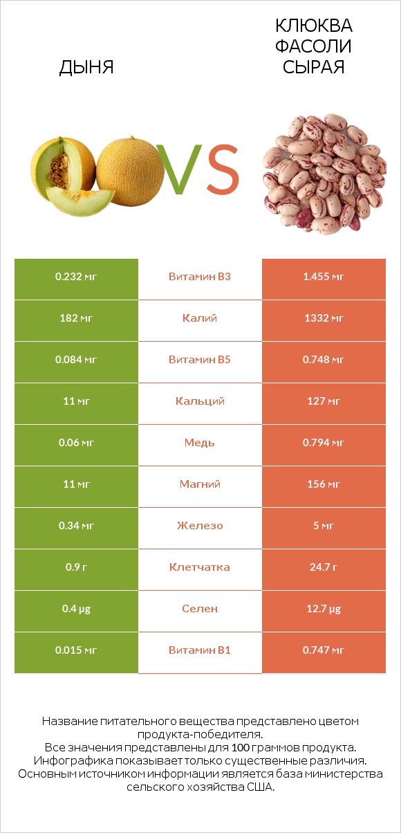 Дыня vs Клюква фасоли сырая infographic