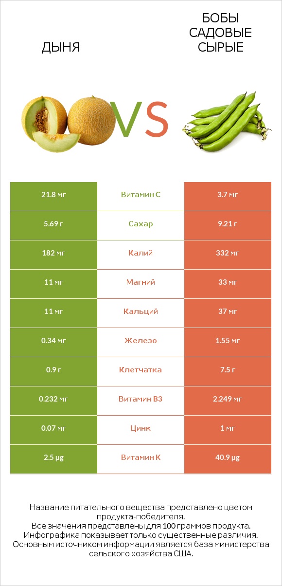 Дыня vs Бобы садовые сырые infographic