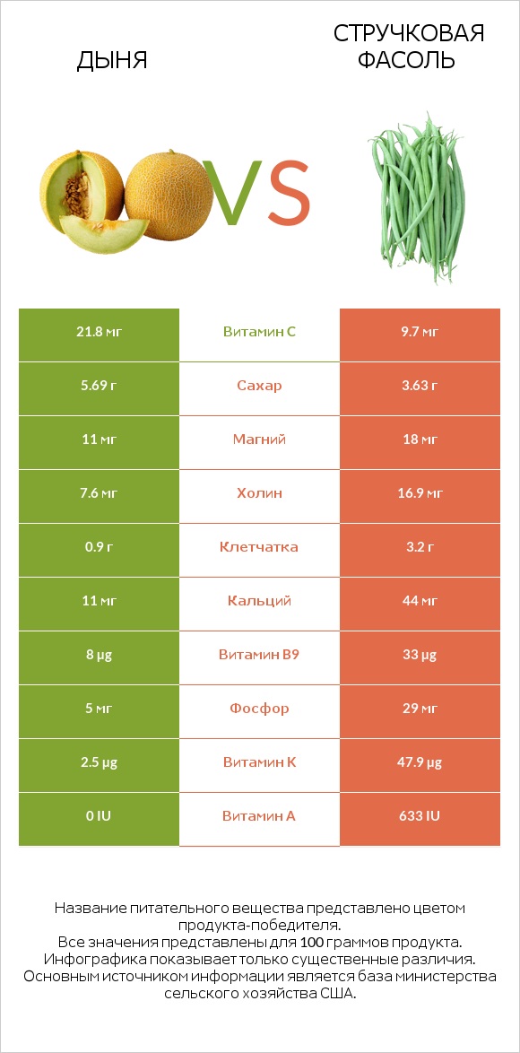 Дыня vs Стручковая фасоль infographic