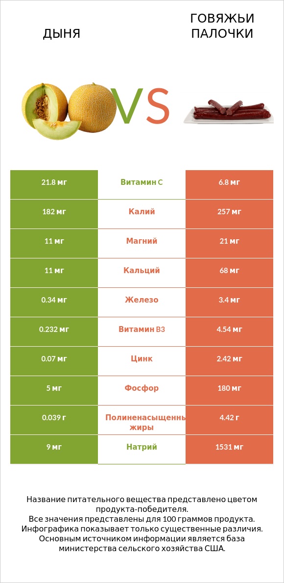 Дыня vs Говяжьи палочки infographic