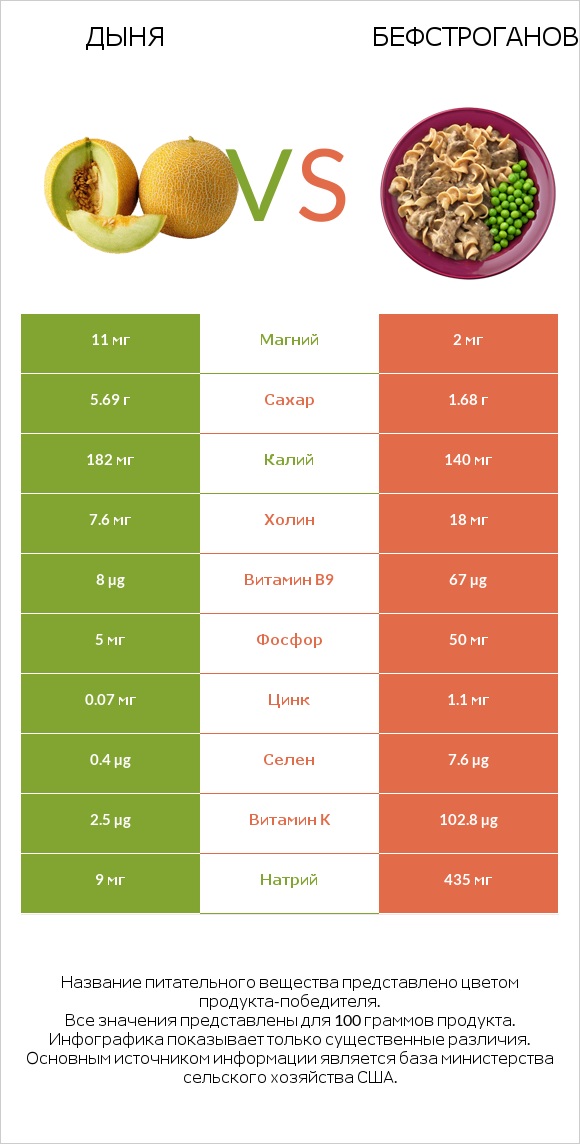 Дыня vs Бефстроганов infographic