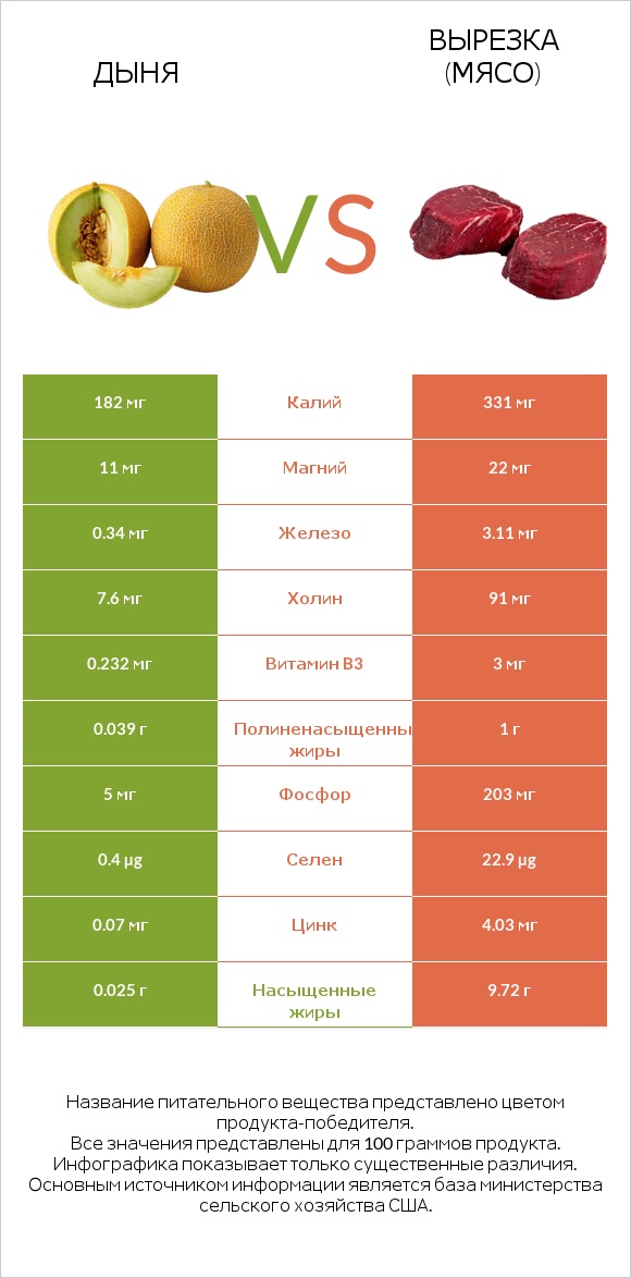 Дыня vs Вырезка (мясо) infographic