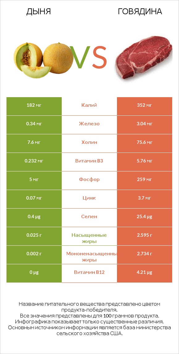 Дыня vs Говядина infographic