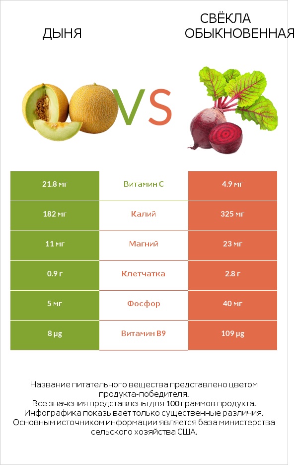 Дыня vs Свёкла обыкновенная infographic