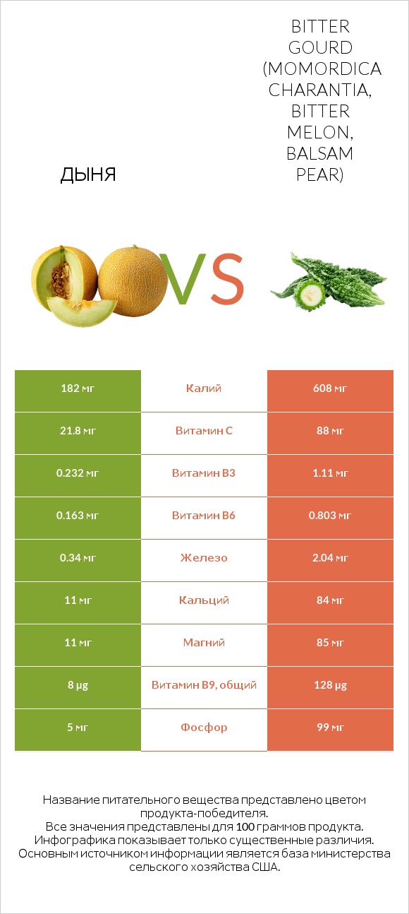 Дыня vs Момордика харанция (горький огурец, китайская горькая тыква) infographic