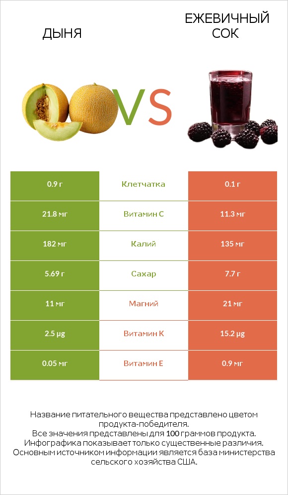 Дыня vs Ежевичный сок infographic