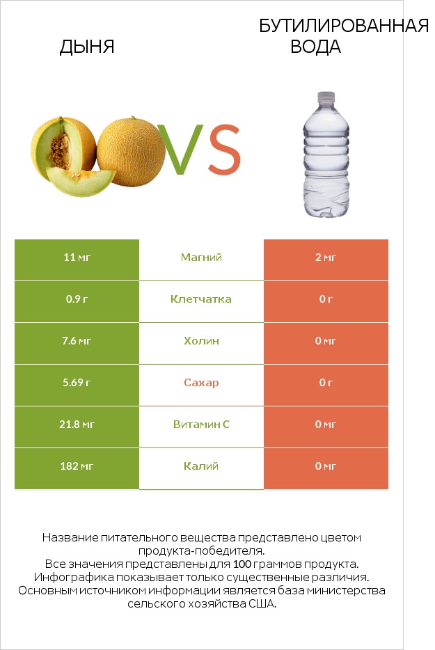 Дыня vs Бутилированная вода infographic