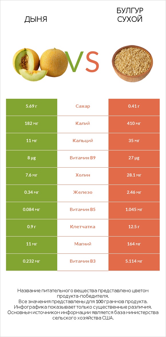 Дыня vs Булгур сухой infographic