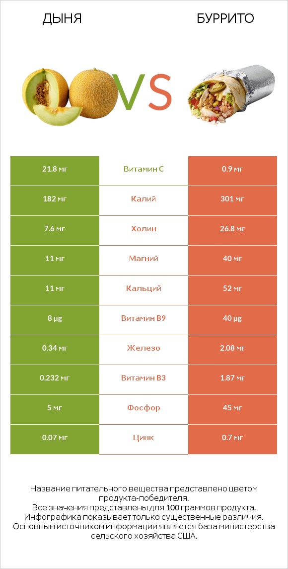 Дыня vs Буррито infographic