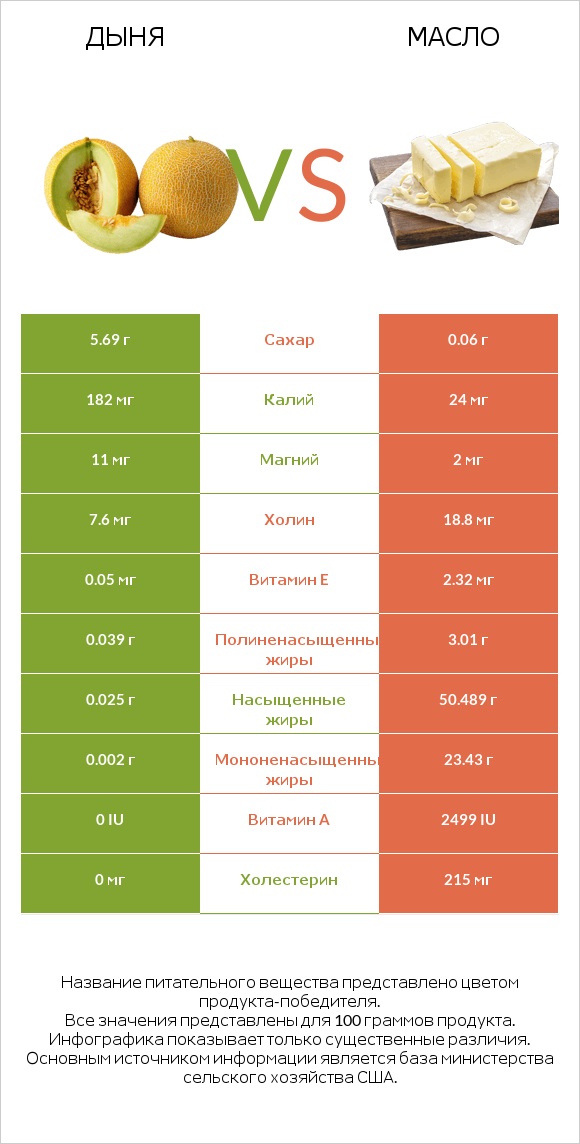 Дыня vs Масло infographic