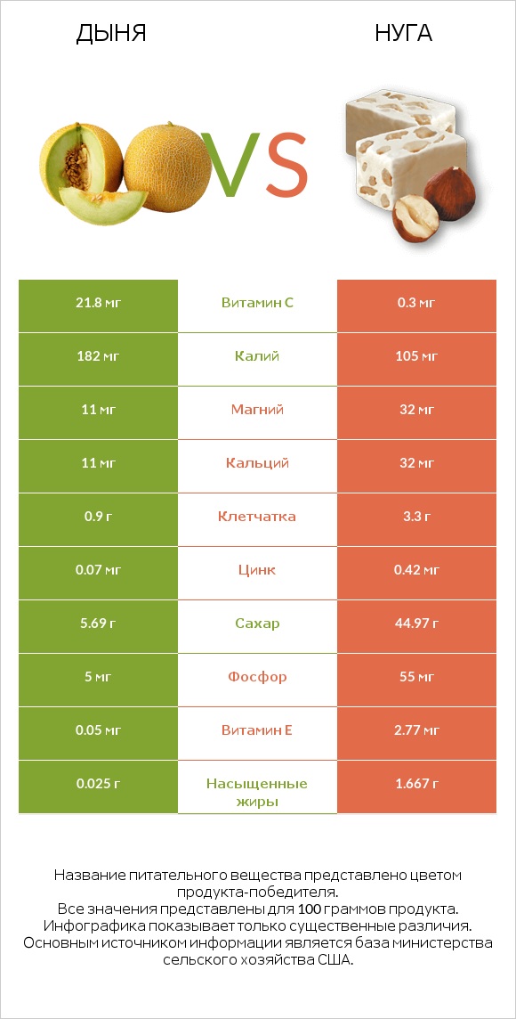 Дыня vs Нуга infographic