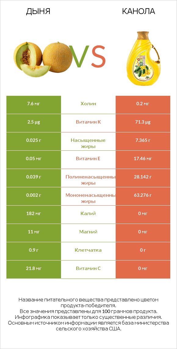 Дыня vs Канола infographic