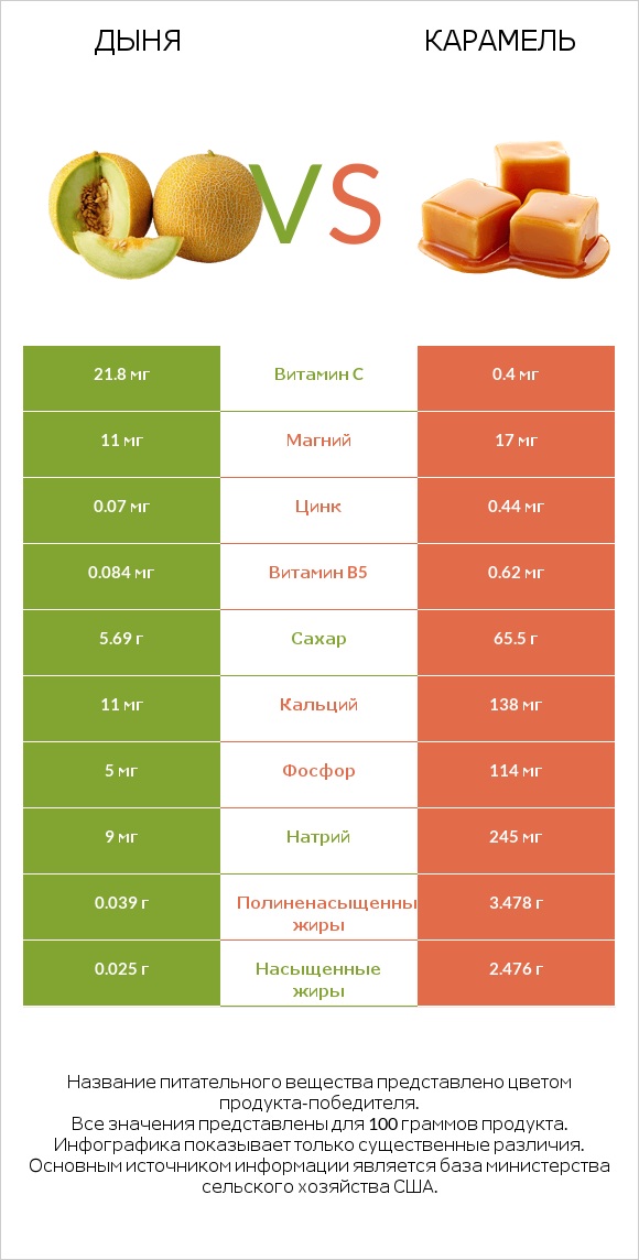 Дыня vs Карамель infographic