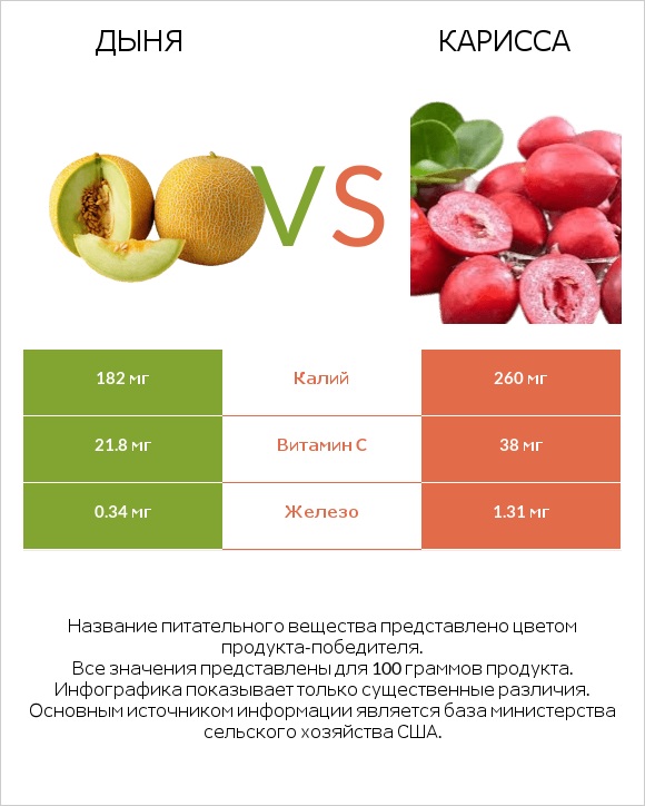 Дыня vs Карисса infographic