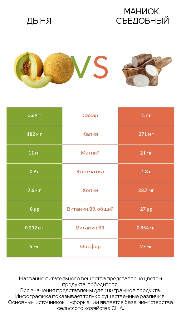 Дыня vs Маниок съедобный (кассава) infographic