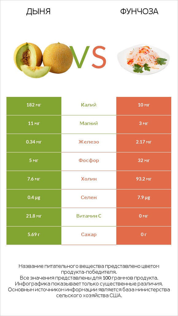 Дыня vs Фунчоза infographic