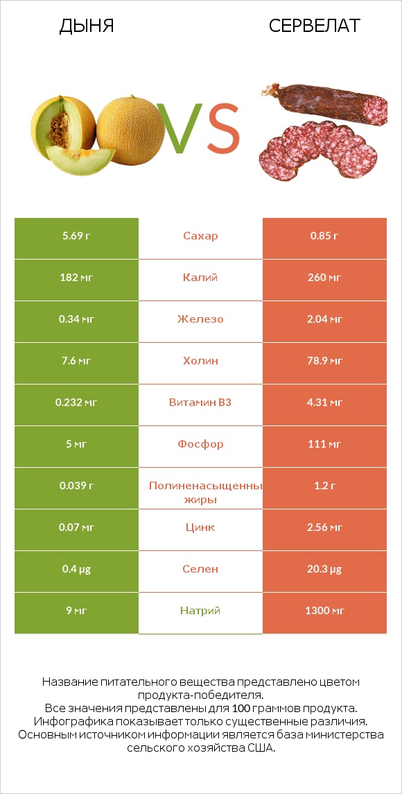 Дыня vs Сервелат infographic