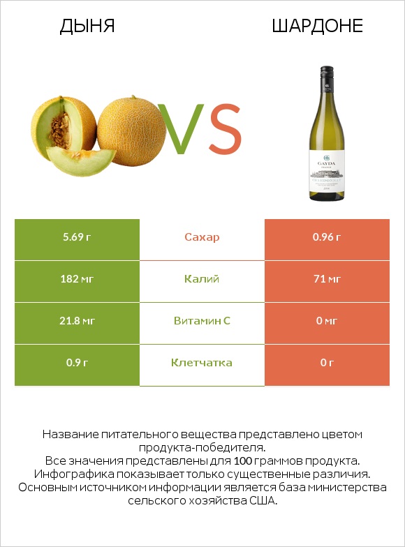 Дыня vs Шардоне infographic