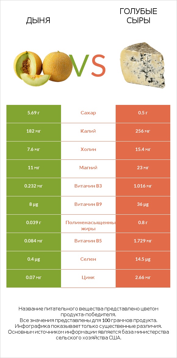 Дыня vs Голубые сыры infographic