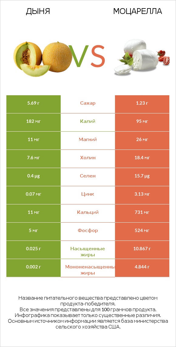Дыня vs Моцарелла infographic